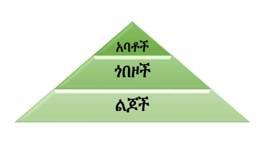 Spiritual Development